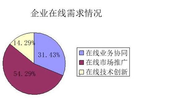 106家青島企業復工復產服務需求調查結果發布，市場調查服務需求凸顯