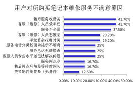 筆記本售后困局 高額收費(fèi)引發(fā)消費(fèi)者不滿，市場(chǎng)服務(wù)亟待規(guī)范